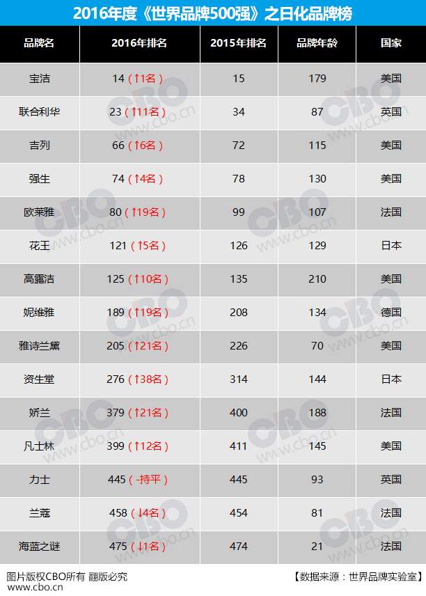 日化品牌排行榜-2016年度《世界品牌500强》排行榜有这几大看点