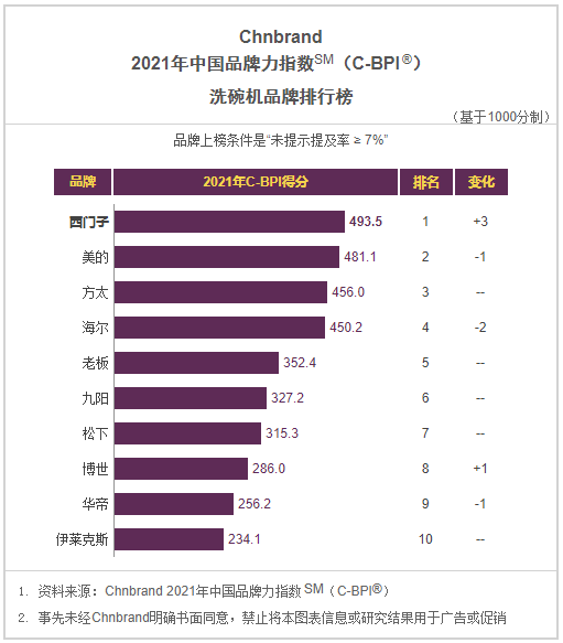 山东大型洗碗机品牌_洗碗机品牌排行榜_洗碗机 品牌