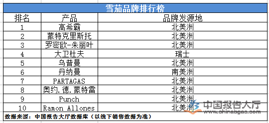 雪茄品牌排行榜-2017-2022年中国巴西雪茄行业发展前景品牌排行榜名单