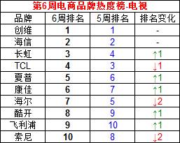 电饭锅品牌排行榜-电商热度榜：第6周家电网底层电商销售数据提供商