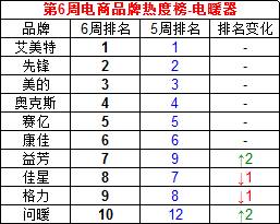 电饭锅品牌排行榜_琅琊榜排行高手榜飞流_泳装品牌排行 泳装品牌排行