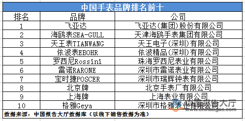 时尚手表品牌排行榜_日本时尚男士手表品牌_国产手表品牌排行