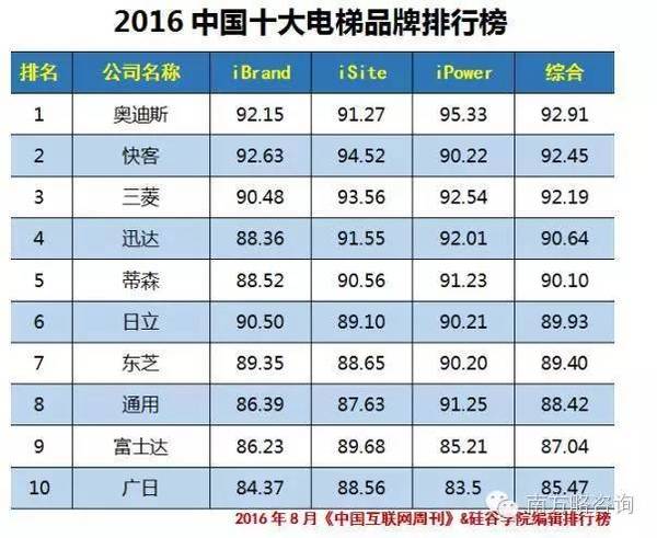 中国电梯二线品牌排行_国内三线电梯品牌排行_十大电梯品牌排行榜