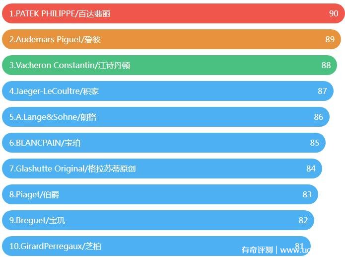 手表品牌排行榜价格_世界手表品牌排行_户外手表品牌排行