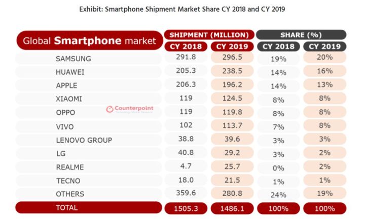 品牌手机排行榜前十名-2019年智能手机市场新品层出不穷发布，小米、OPPO两大顺利入围