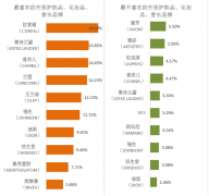 轻奢化妆品护肤品排行榜(化妆品排行榜)