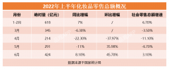 化妆品销量排行榜新(化妆品品类销量排行榜)