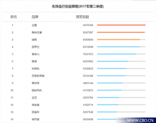 百度指数化妆品排行榜(合肥市经开区政法办)