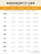 建议购买的电视品牌排行榜(电视买哪些品牌好)