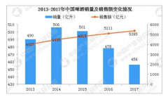 啤酒代理加盟排行榜品牌(低端啤酒代理加盟)