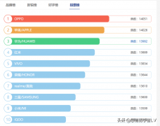 1 手机品牌排行榜